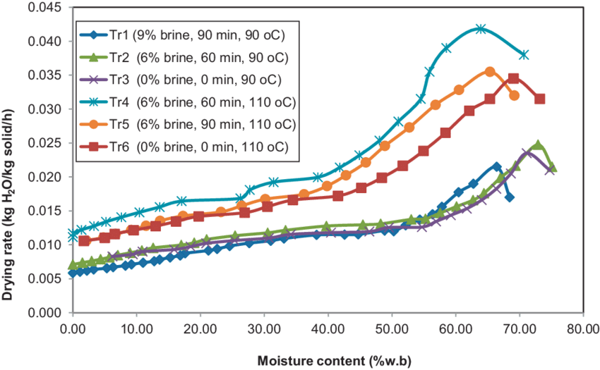 Effect Of Treatments On Drying Rate Period Of Catfish - Plot (850x525), Png Download