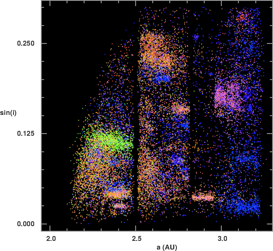 Solar System - Main Belt Asteroids Family (943x869), Png Download