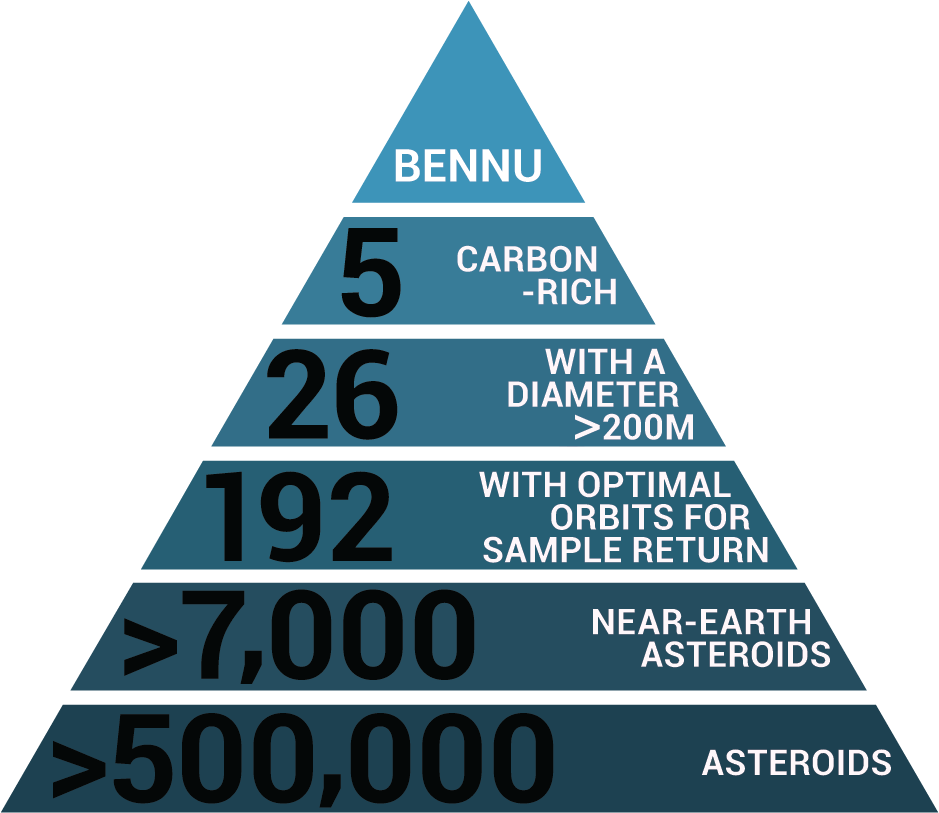 How University Of Arizona Chose Asteroid Bennu For - Alimentación Para Un Paciente Con Hipertensión Arterial (963x822), Png Download