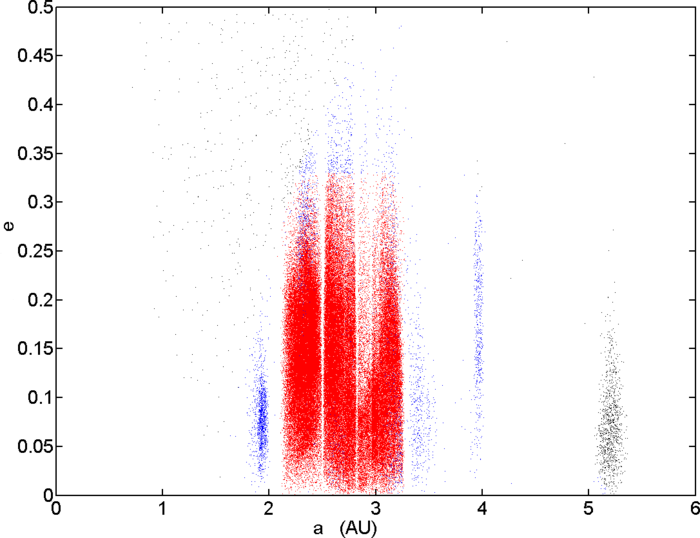 Asteroid Groups Out To The Orbit Of Jupiter, Showing - Asteroid Distribution Main Belt (700x538), Png Download