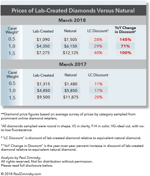 Lab Created Diamonds Are Becoming Less Expensive Relative - Diamond (492x576), Png Download