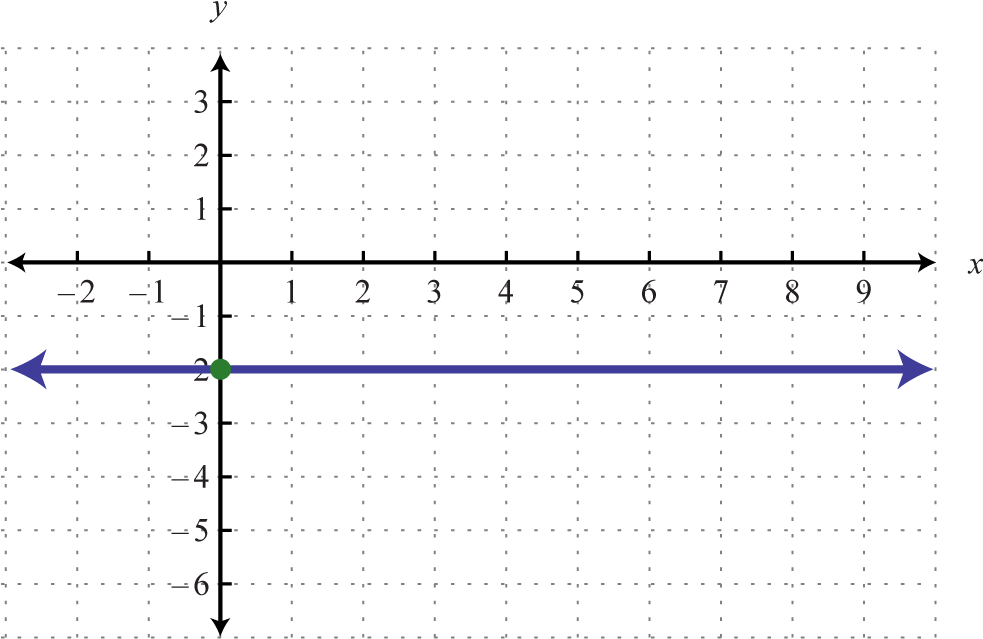 Quadrants Of The Plane - Horizontal Linear Graph (1700x638), Png Download