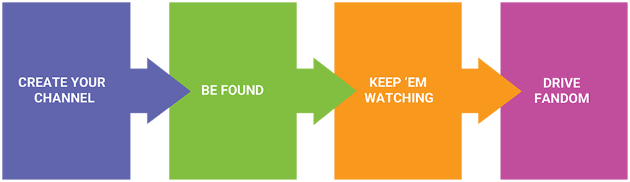 Funnel To Get Your Channel Started - Funnel (910x263), Png Download