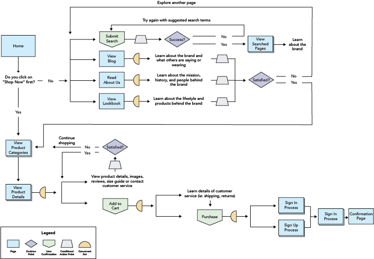 User-flow - Diagram (792x568), Png Download