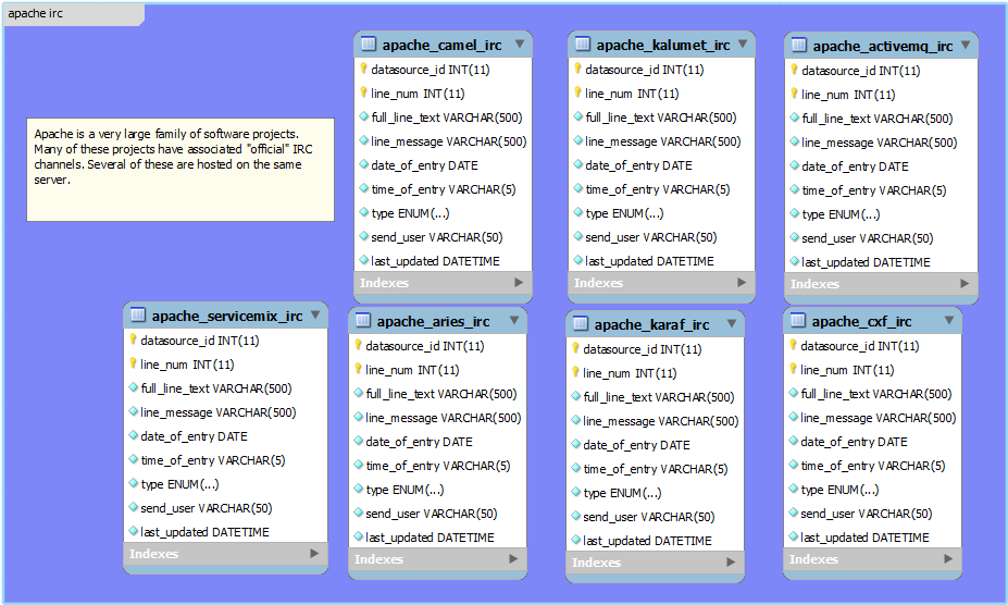 Apache Irc , - Irc Chat Database Schema (960x720), Png Download