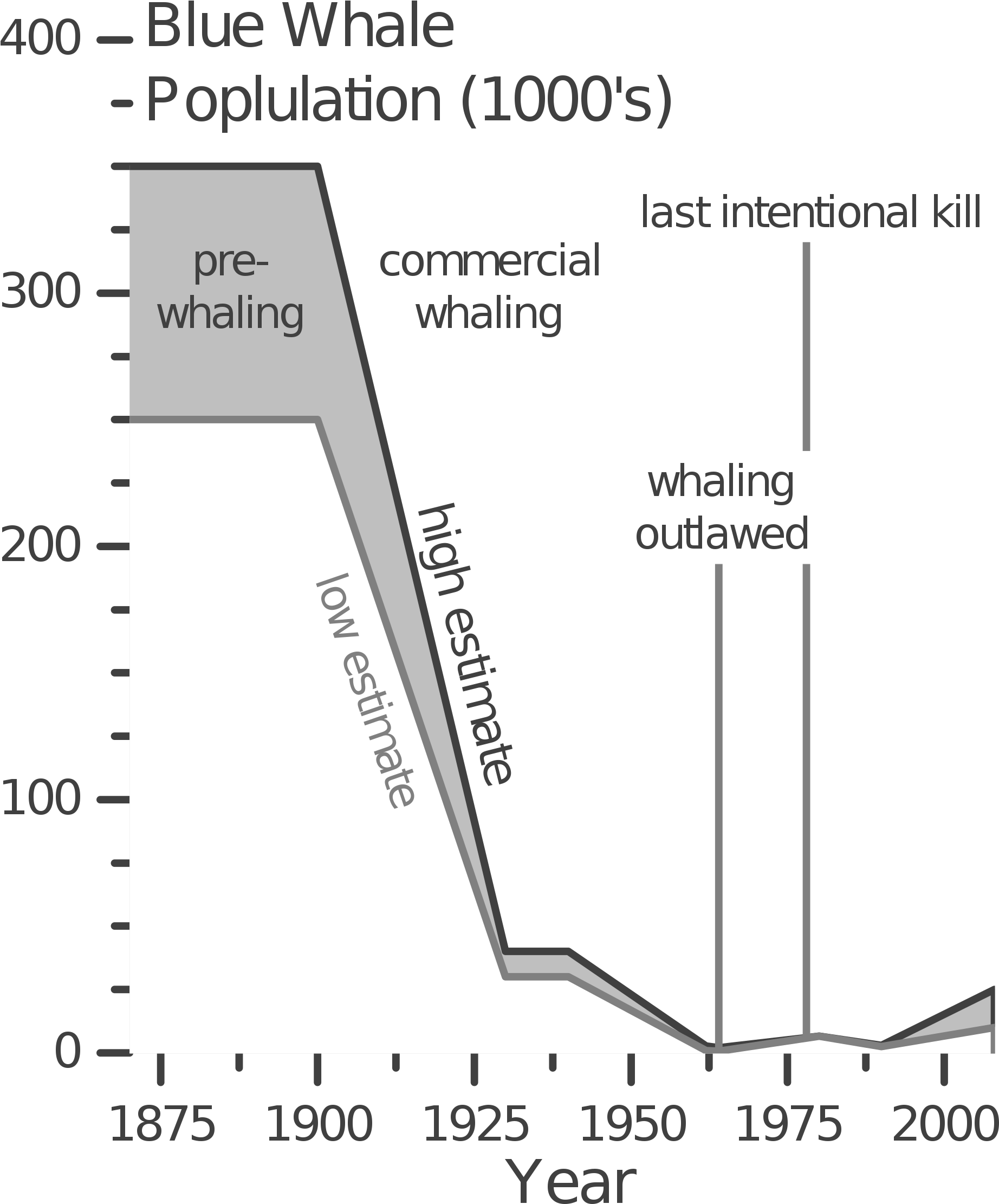 Open - Blue Whale Population 2016 (2000x2412), Png Download