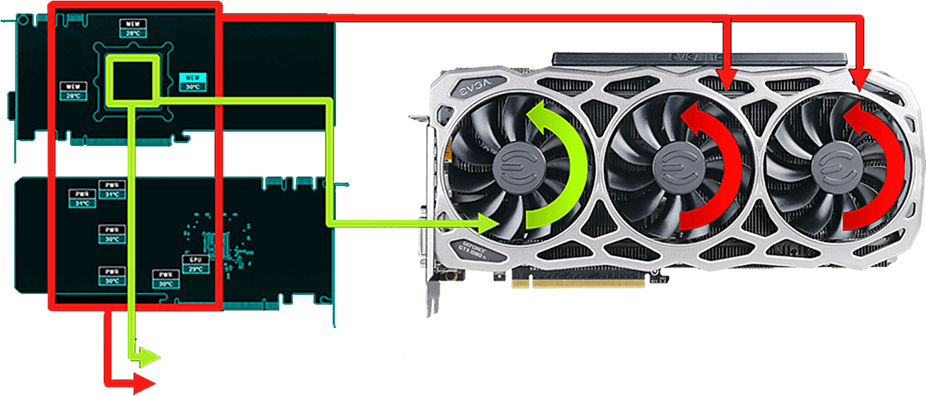 Everything And Utilizes Interactive Cooling To Ensure - Evga Geforce Gtx 1080 Ti Ftw3 11g-p4-6696-kr (1328x583), Png Download