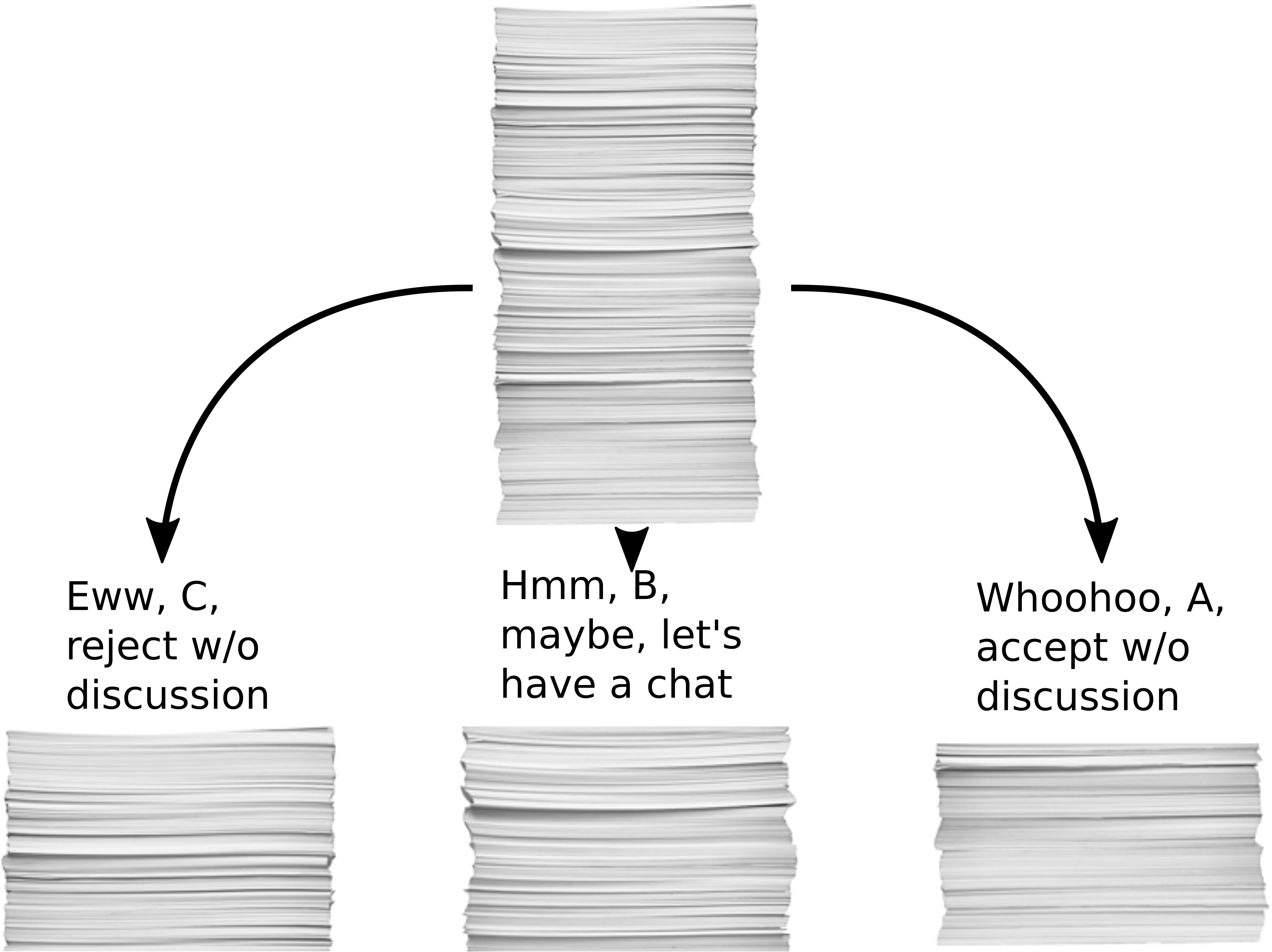 So, Choosing Which Projects To Fund Should Obey The - Sorting (3390x2507), Png Download