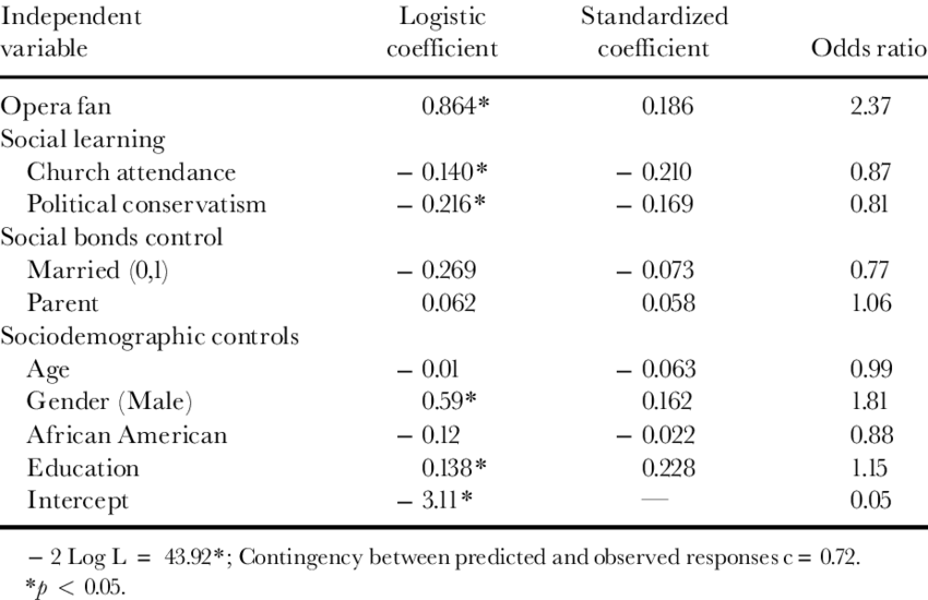 The Relationship Between Opera Fanship And Suicide - Number (850x550), Png Download