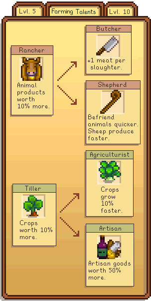 Talentsexample - Stardew Valley Farming Skill Tree (303x603), Png Download