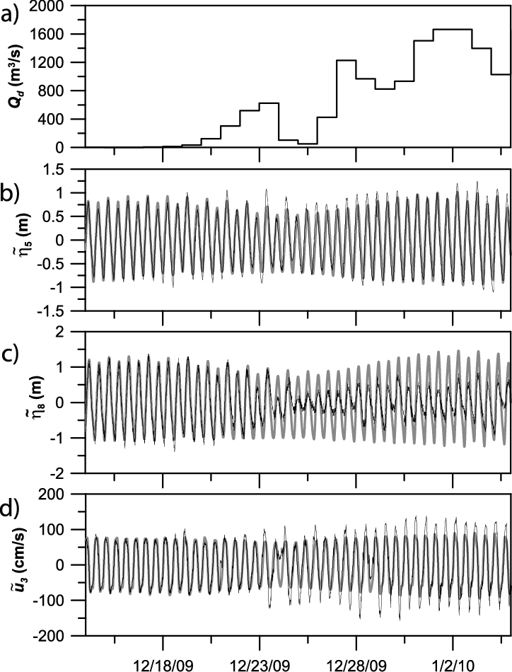 A) The Daily Averaged Discharge Q D , (b) ~ H In Tidal - Number (724x950), Png Download