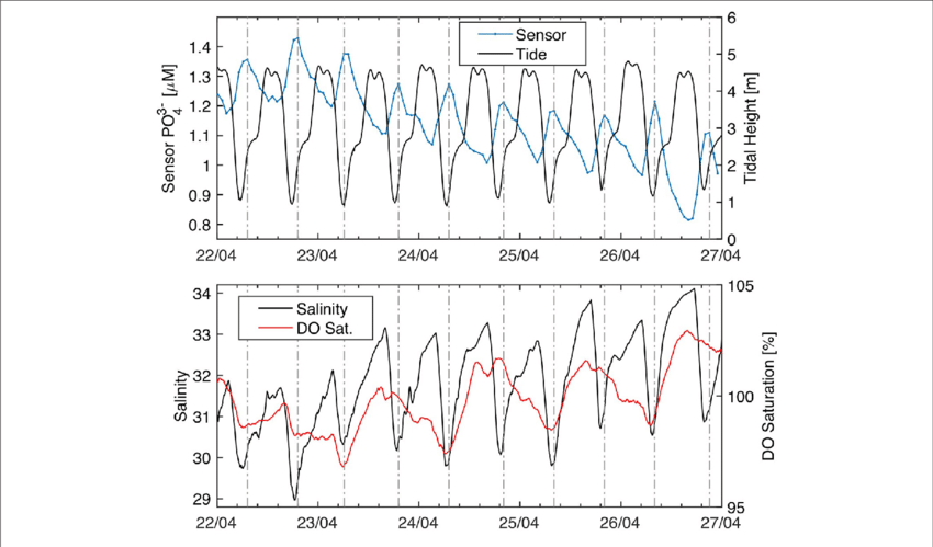Phosphate And Tidal Height - Empress Dock (850x499), Png Download