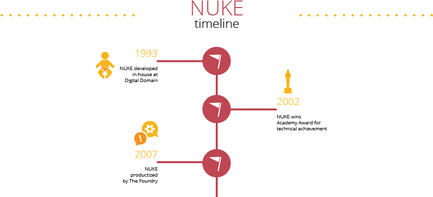 The History Of Nuke The Foundry - Diagram (891x421), Png Download