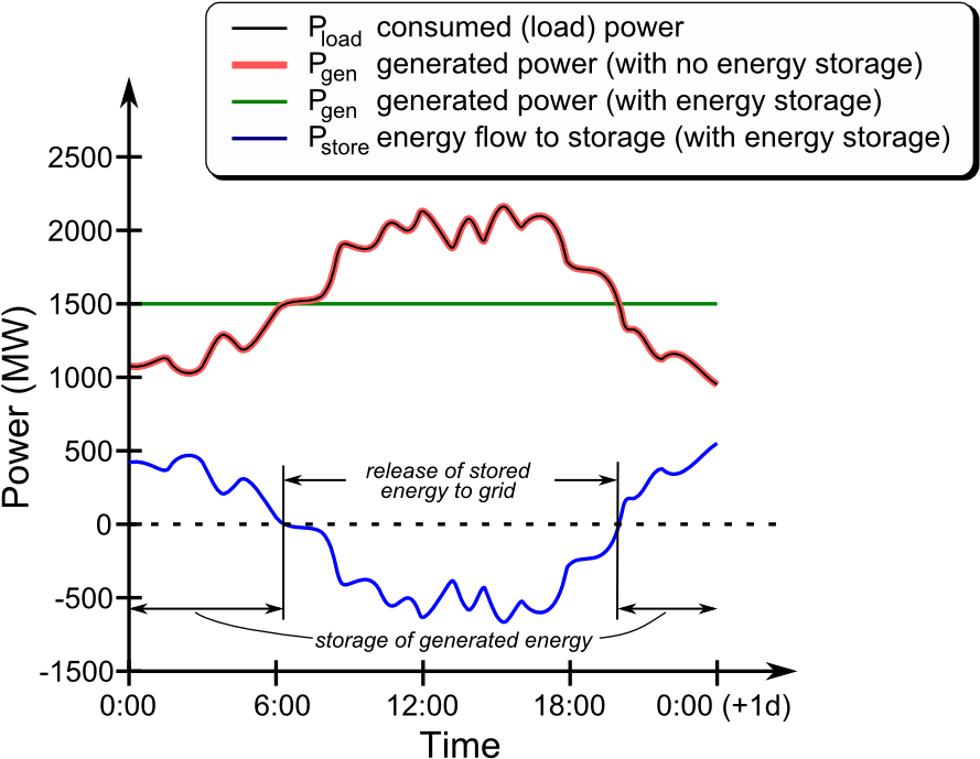 Grid Storage Energy Flow - Diagram (935x735), Png Download