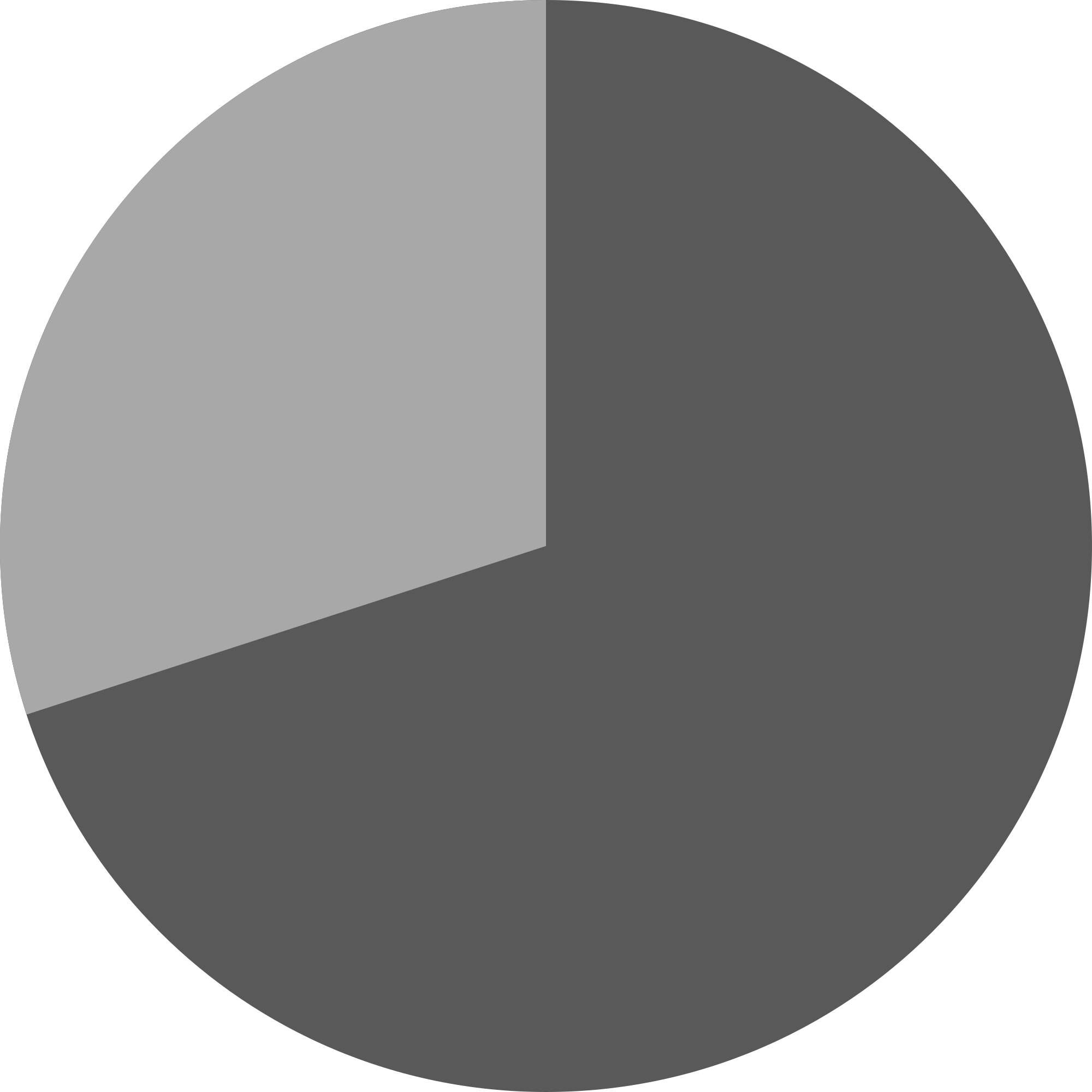 Static Synchronous Compensator - 70% On A Pie Chart (2000x2000), Png Download