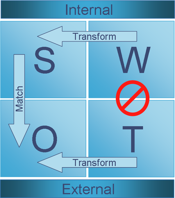 Swot Analysis - Matching And Converting Swot Analysis (602x681), Png Download