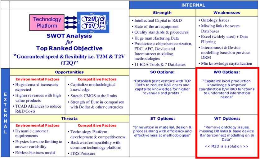 Swot Analysis Results Strategies A & B Are Already - Dynamic Swot Analysis (850x526), Png Download