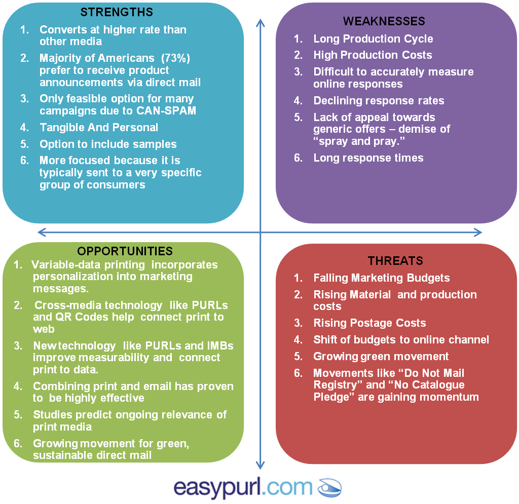 Swot Analysis Of Direct Mail - Swot Analysis Email Marketing (1025x1039), Png Download