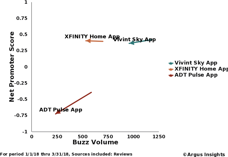Comparing Major Smart Home Provides Q1 2018 Nps To - Home Automation (800x600), Png Download