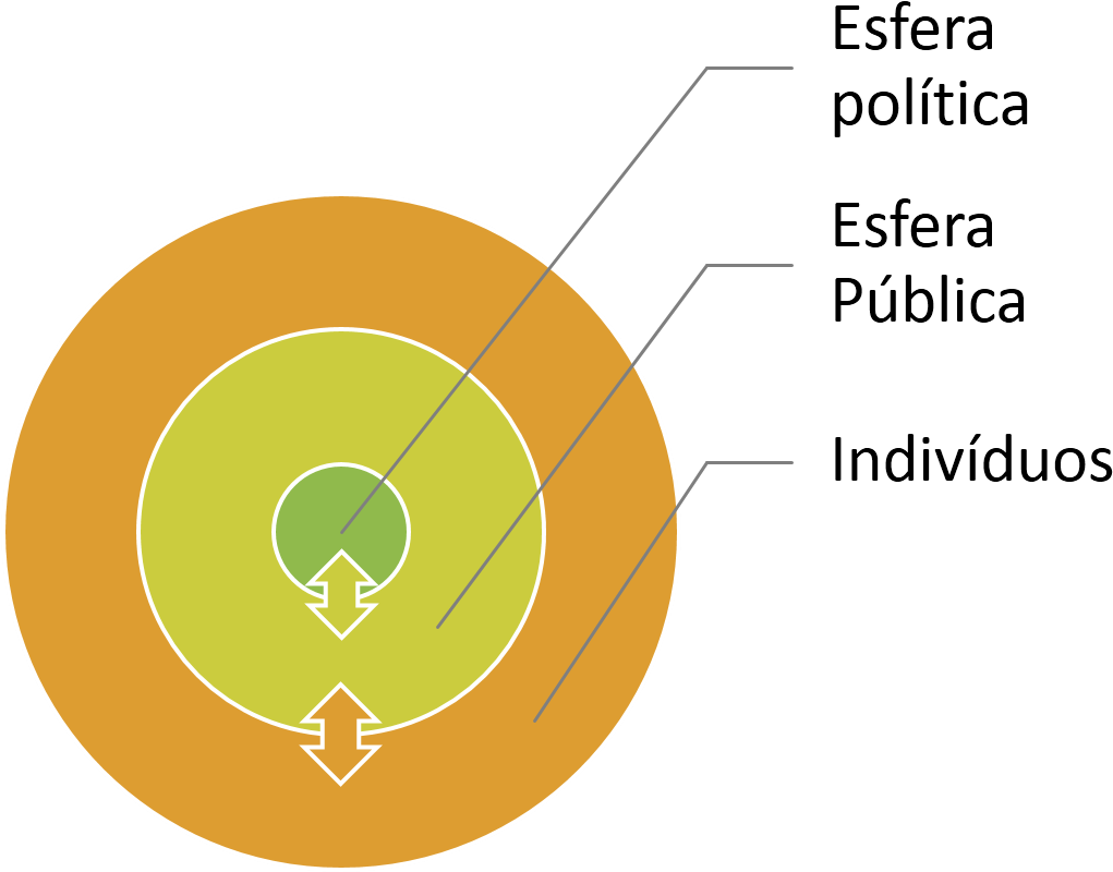 Concepção De Esfera Pública Desenvolvido Por Jürgen - Esfera Publica E Privada (1060x850), Png Download