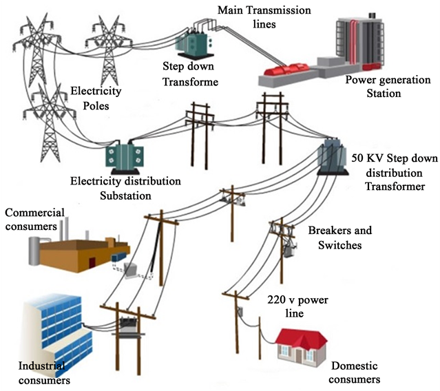Electricity Distribution Network - Electric Power Supply System (903x567), Png Download