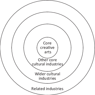 Concentric Circles Model Of Cultural Industries - Throsby Concentric Circles Model (385x385), Png Download