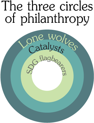 The Three Circles Of Philanthropy - Circle (311x411), Png Download