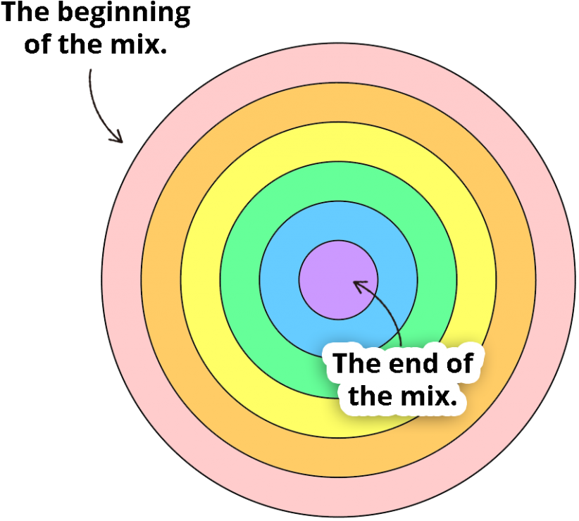 The Concentric Circles Approach To Mixing - Circle (1024x830), Png Download