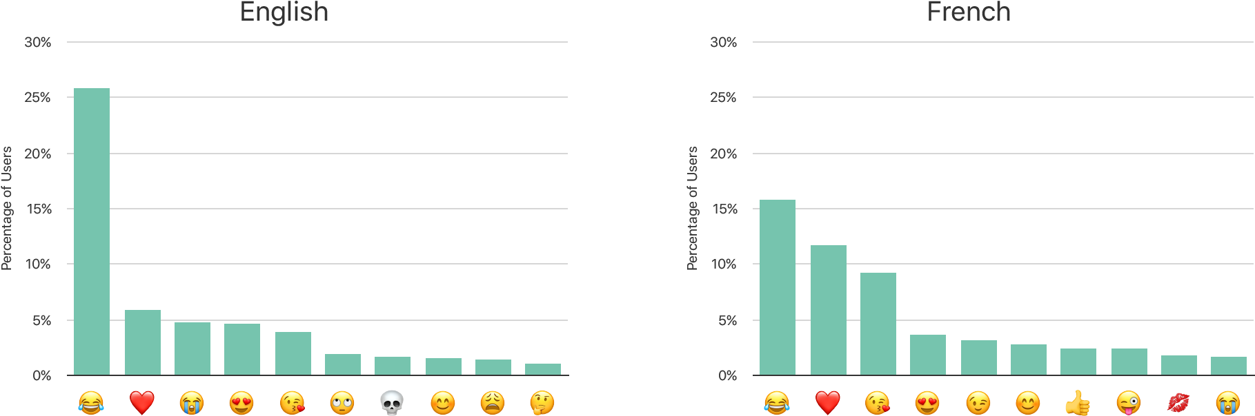 Popular Emojis In Two Different Keyboard Locales - Emoji (1880x689), Png Download