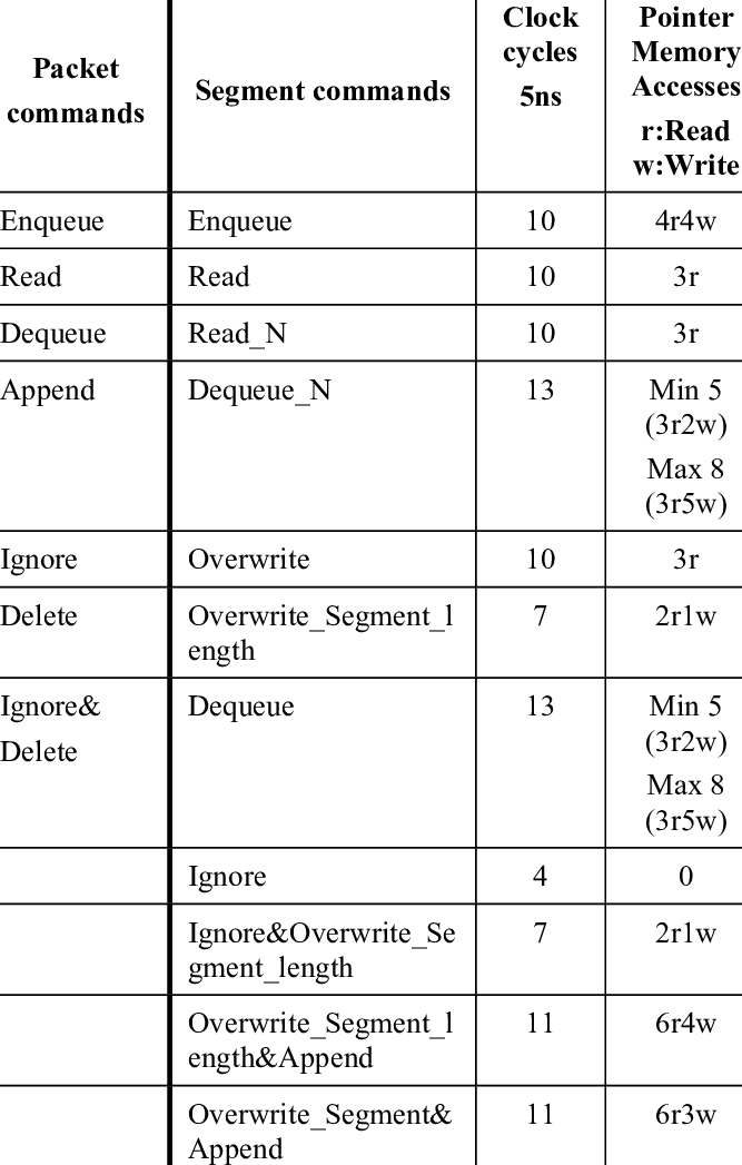 Packet Commands And Segment Commands' Pointers' Manipulation - Number (667x1047), Png Download