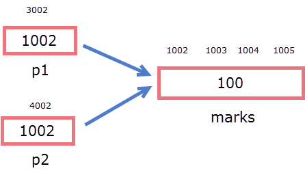 [img] Two Pointers Pointing To Same Variable - Pointer (472x259), Png Download