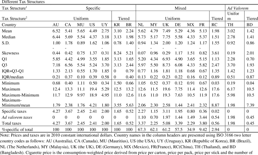 Summary Statistics Of The Price Distribution Of Cigarettes - Document (850x510), Png Download