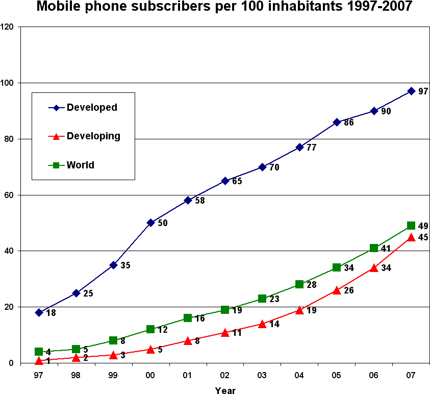 Mobile Phone Subscribers Per 100 Inhabitants 1997-2007 - Many People Uses Online Shopping (911x810), Png Download