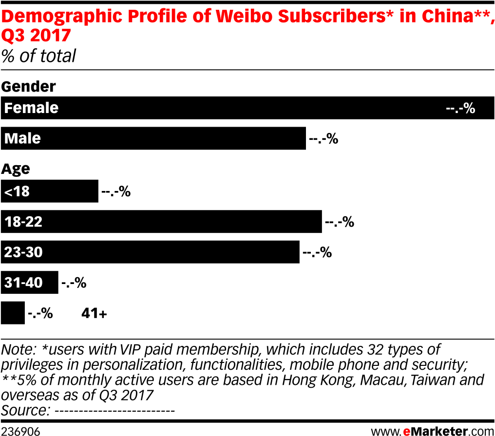 Demographic Profile Of Weibo Subscribers* In China**, - Internet (1041x924), Png Download