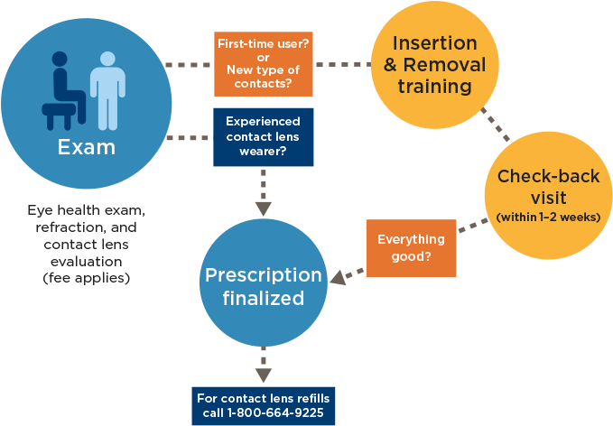 Exam Process - Kaiser Permanente (706x499), Png Download