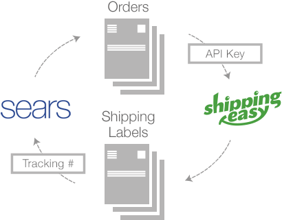 Shipping For Sears Marketplace - Shipping Easy (450x340), Png Download