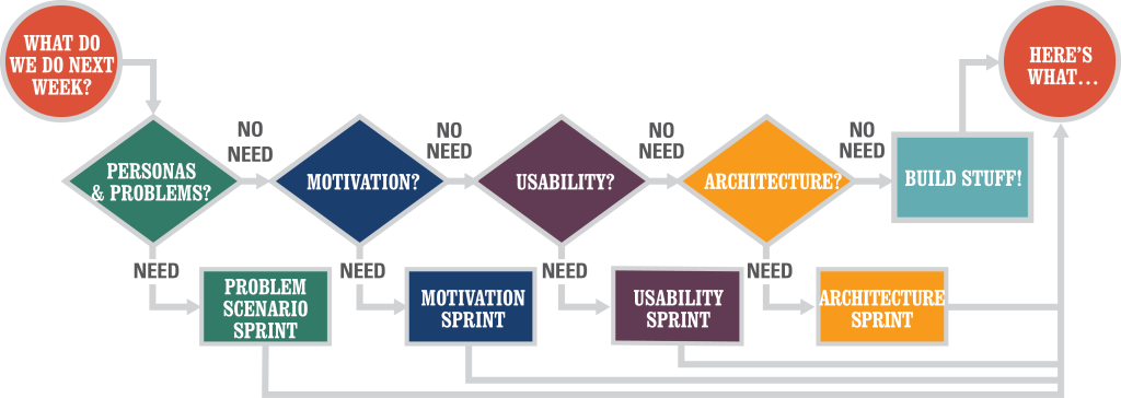 Venture Design Sprint - Venture Design (1024x364), Png Download