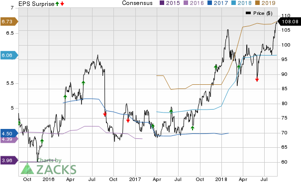 Dollar General Q2 Earnings Preview - Plot (640x405), Png Download