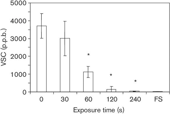 Effect Of Light Exposure On Malodour Levels As Scored - Diagram (591x420), Png Download