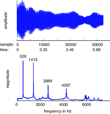 Waveform Of The Strike Of A Metal Bar And The Corresponding - Sound (432x449), Png Download