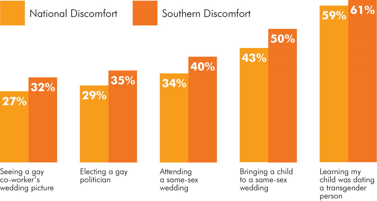 Across The Board, People In The South Showed More Discomfort - Lgbt Community Acceptance (1200x641), Png Download