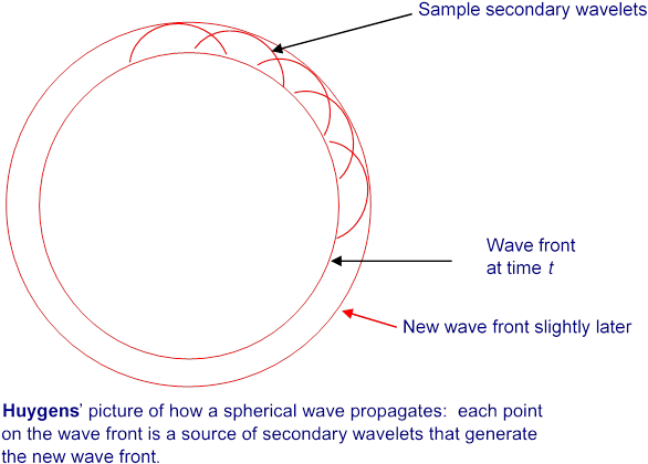 What Use Is This Idea For One Thing, It Explains Refraction - Does It Look Like When Waves Travel (728x470), Png Download