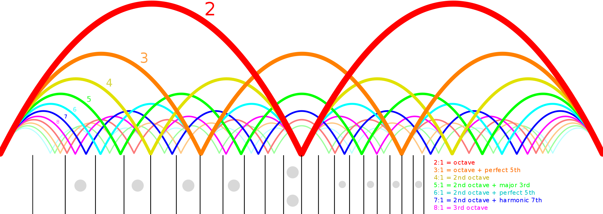 The Harmonics Of A Guitar String - Energy Frequency Vibration (1000x355), Png Download