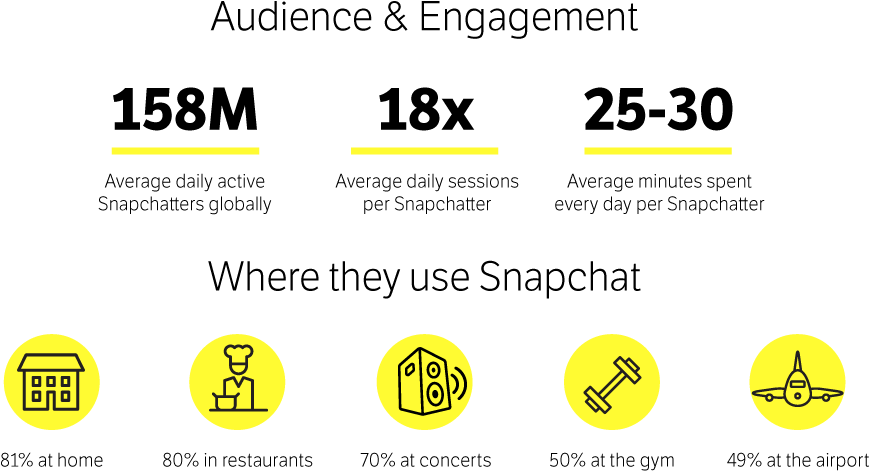 “people Use Apps Like Snapchat When They Are Out In - Circle (926x607), Png Download