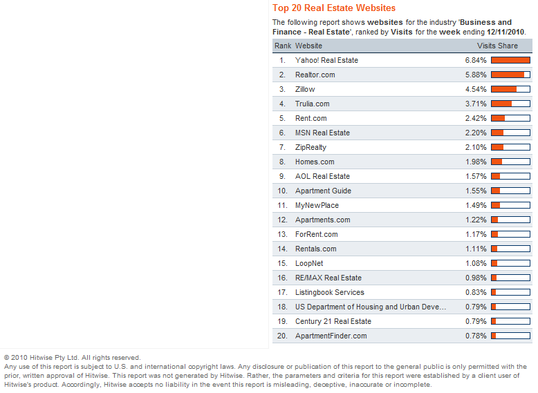 Hitwise Top 20 Real Estate Websites - Real Estate (778x569), Png Download