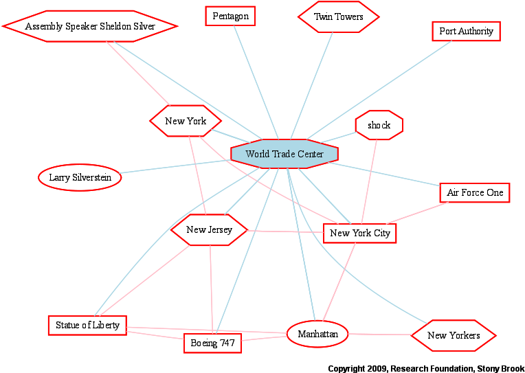 World Trade Center Entity Graph - Factor V Deficiency (798x576), Png Download