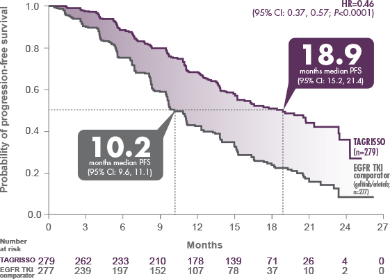 First-line Tagrisso Delivered A Superior - Osimertinib (561x402), Png Download