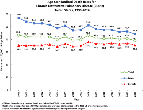 Line Graph Of Copd Death Rates In The United States - Copd Epidemiology 2018 (500x388), Png Download