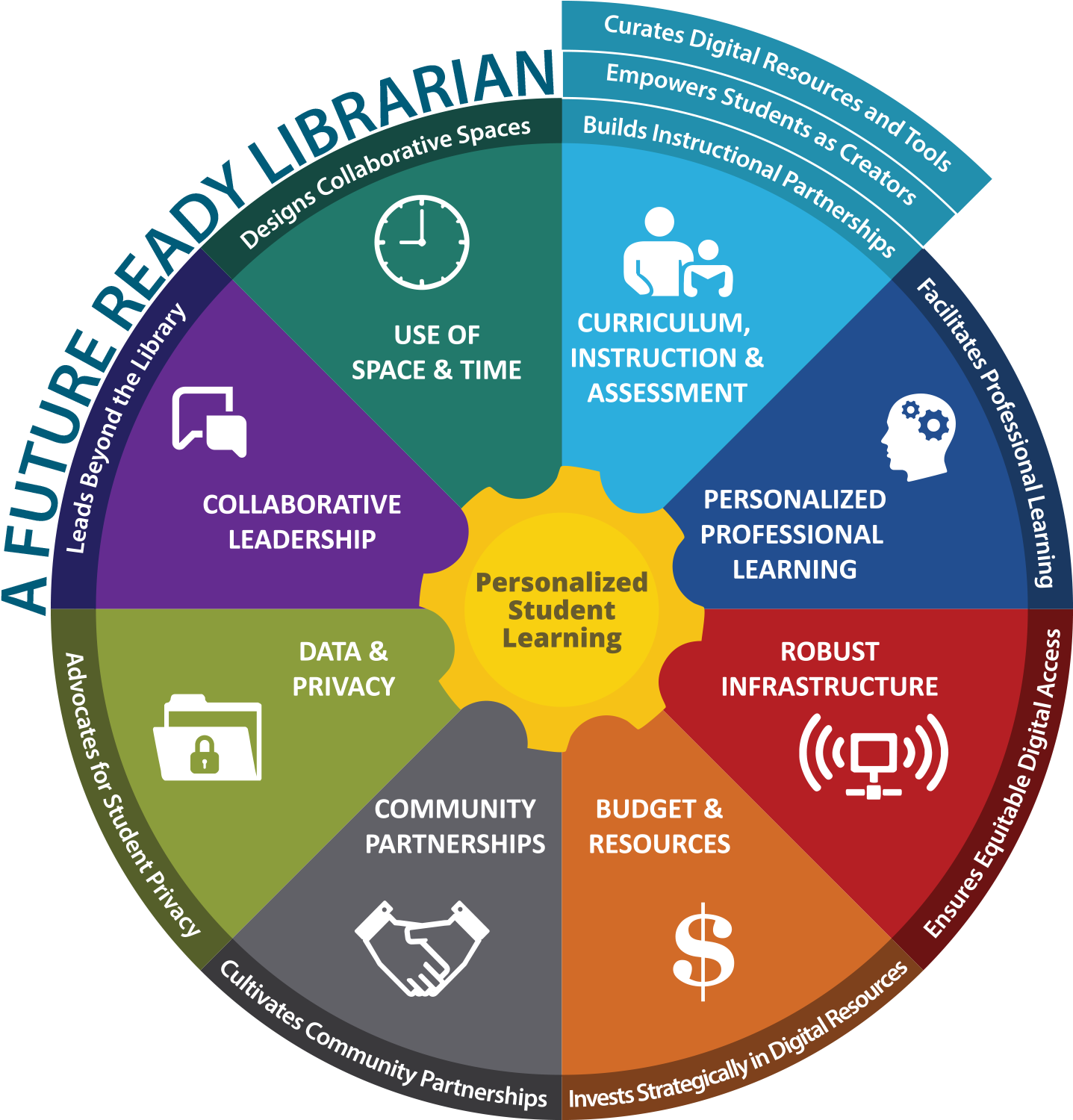 Conclusion And Reflective Practice - Future Ready Library Framework (1529x1549), Png Download