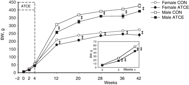 Body Weight In Control (con) Female And Male Fawn Hooded - Diagram (798x358), Png Download